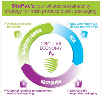 sustainabile packaging